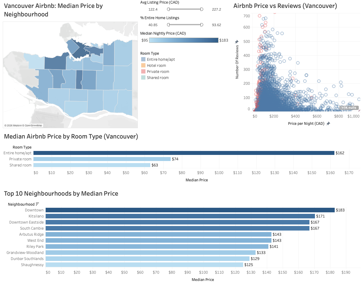 Vancouver Airbnb Tableau dashboard
