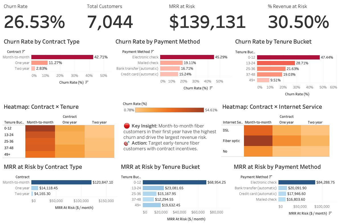 Customer Churn Tableau dashboard with KPIs and segment views
