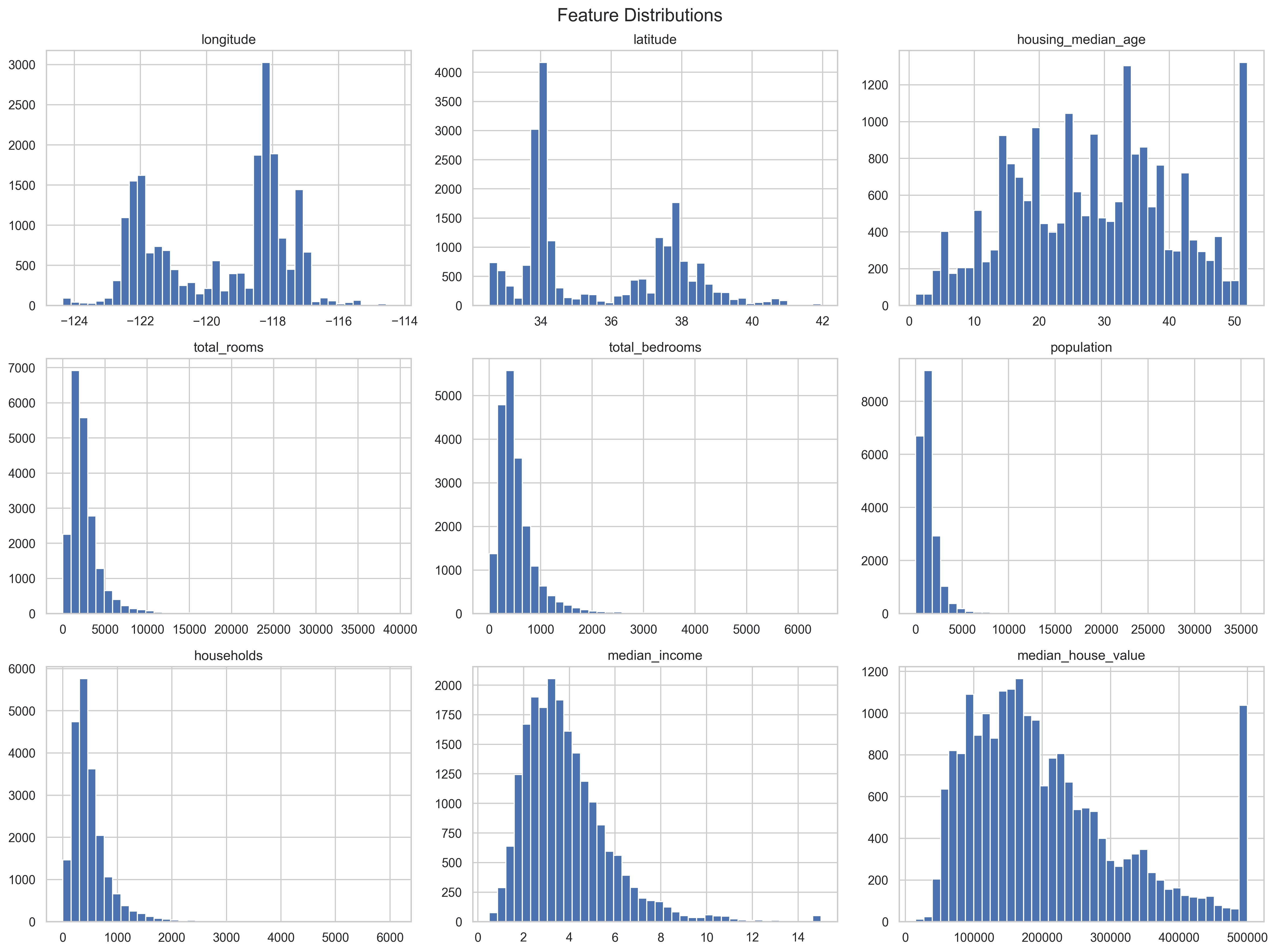 Feature distributions for California housing dataset