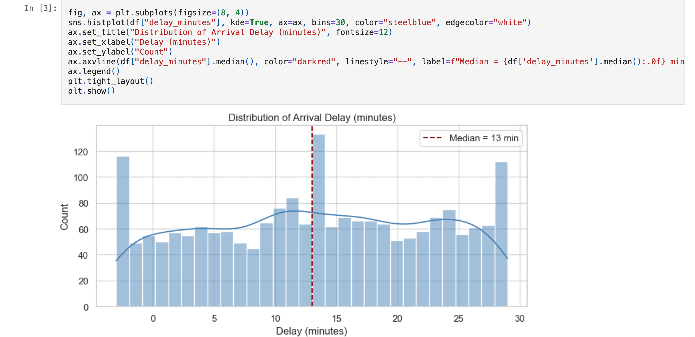 Public transit delay EDA — visualizations and findings