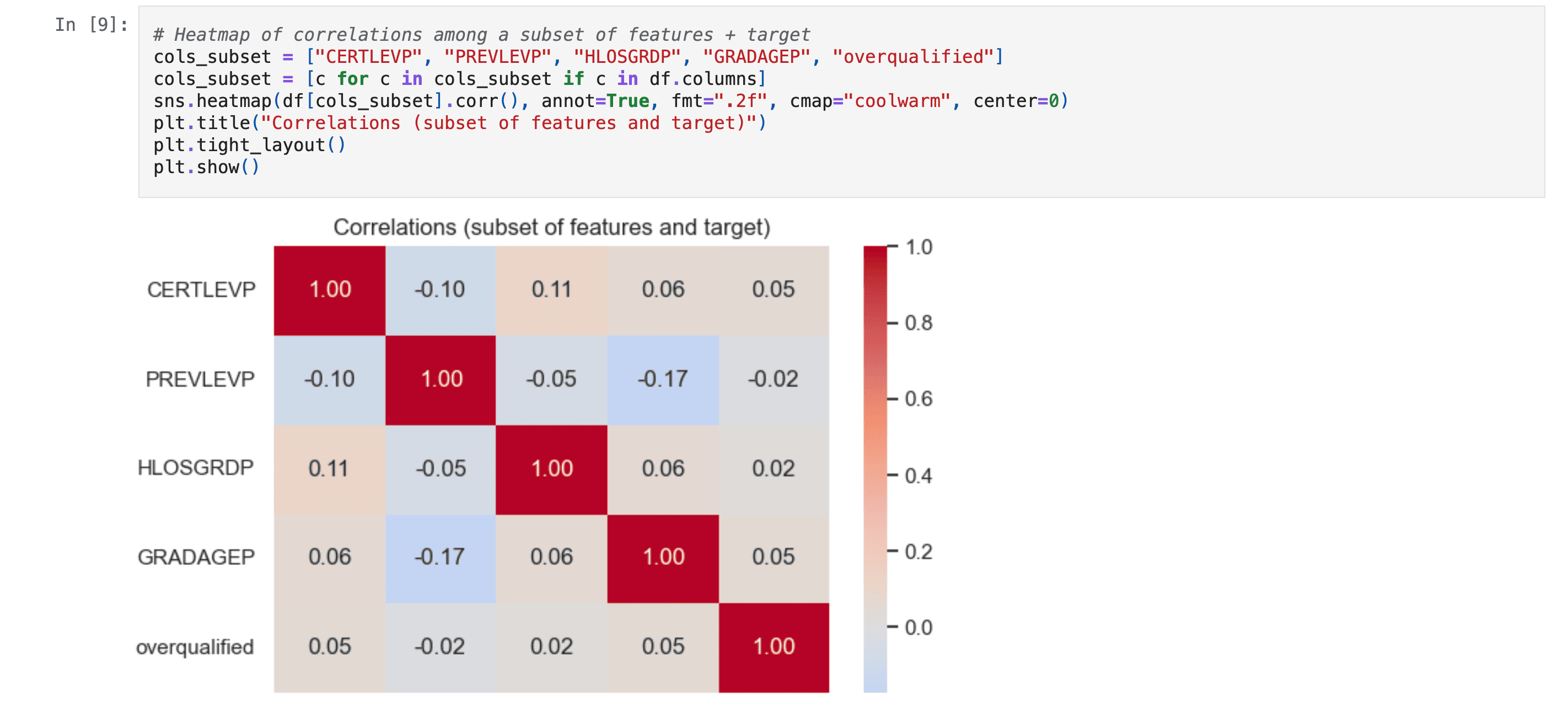 Exploration heatmap from underemployment prediction EDA
